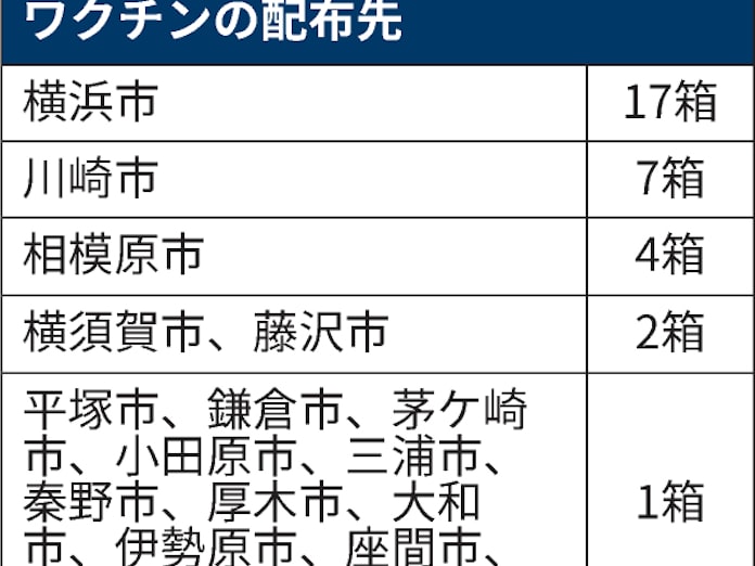 新型コロナ 神奈川県 高齢者向けワクチン 17市に先行配布 日本経済新聞 新型コロナ 神奈川県 高齢者向けワクチン 17市に先行配布 日本経済新聞