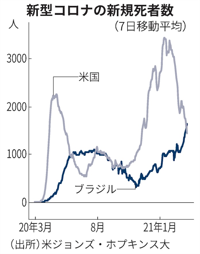 新型コロナ ブラジル 新型コロナの新規死者数で世界最多に 日本経済新聞 新型コロナ ブラジル 新型コロナの新規死者数で世界最多に 日本経済新聞