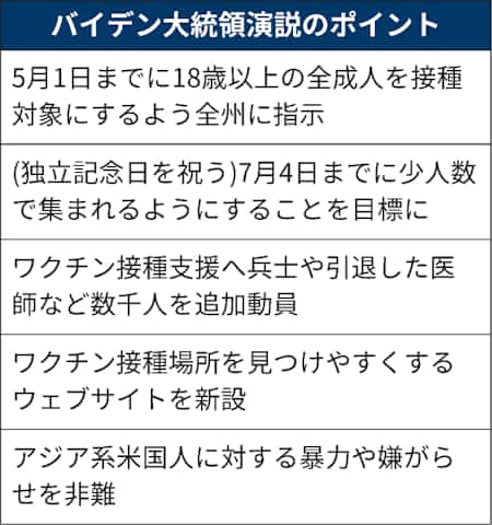 新型コロナ バイデン氏 ワクチン接種加速 7月までに正常化へ道筋 日本経済新聞 新型コロナ バイデン氏 ワクチン接種加速 7月までに正常化へ道筋 日本経済新聞