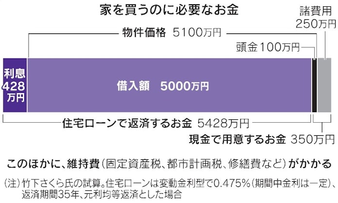 住宅高値圏 ローンに工夫 頭金 返済プランで安全策 日本経済新聞 住宅高値圏 ローンに工夫 頭金 返済プランで安全策 日本経済新聞