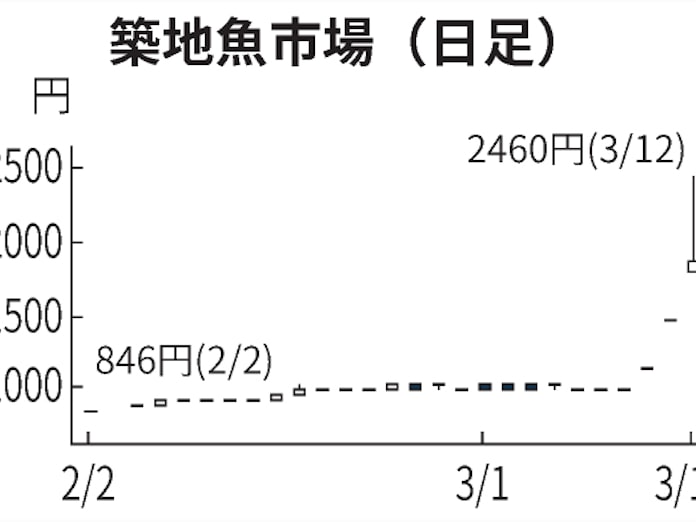 築地魚市場 13年7カ月ぶり高値 黒字体質 で株主優待 日本経済新聞 築地魚市場 13年7カ月ぶり高値 黒字体質 で株主優待 日本経済新聞