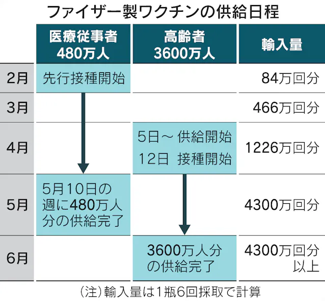 新型コロナ ファイザー製ワクチン 6月末までに1億回分到着 河野氏 日本経済新聞