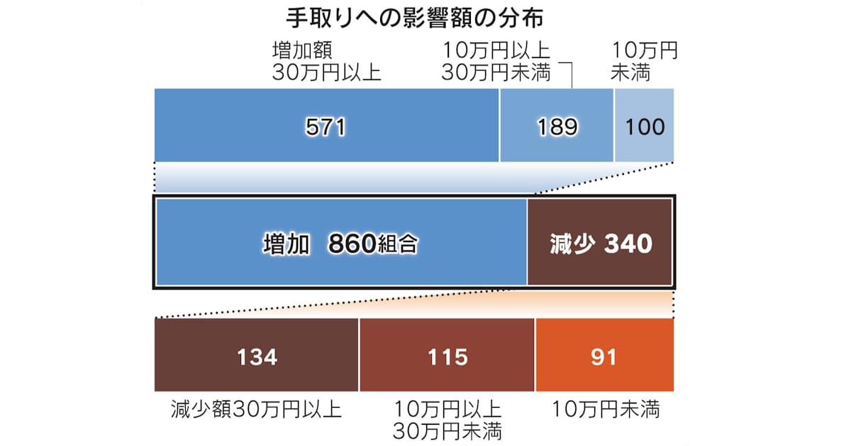 健保の24 年収減 保険料増が同時に 手取り減少 日本経済新聞 健保の24 年収減 保険料増が同時に 手取り減少 日本経済新聞