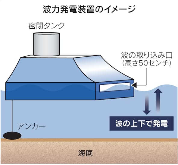 波力発電の新技術 隠岐で実験 23年度の実用化目指す ウエーブ島根 ジンジャーエールのblog 波力発電の新技術 隠岐で実験 23年度の実用化目指す ウエーブ島根 ジンジャーエールのblog