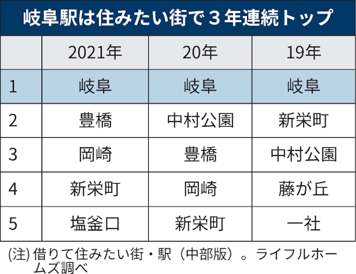 岐阜駅 住みたい街 中部圏首位に 構想30年 再開発始動 日本経済新聞 岐阜駅 住みたい街 中部圏首位に 構想30年 再開発始動 日本経済新聞