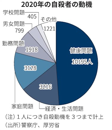 自殺11年ぶり増 コロナ影響か 女性や若者が増加 日本経済新聞 自殺11年ぶり増 コロナ影響か 女性や若者が増加 日本経済新聞