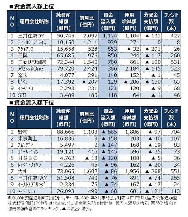 運用会社別の資金流入額 2月は三井住友dsが首位 日本経済新聞 運用会社別の資金流入額 2月は三井住友dsが首位 日本経済新聞