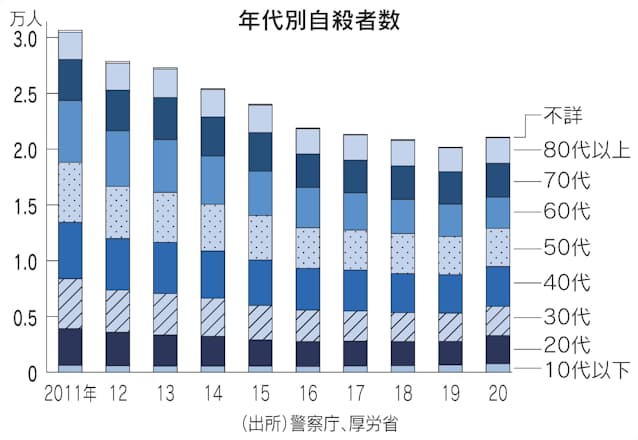 自殺11年ぶり増 コロナ影響か 女性や若者が増加 日本経済新聞