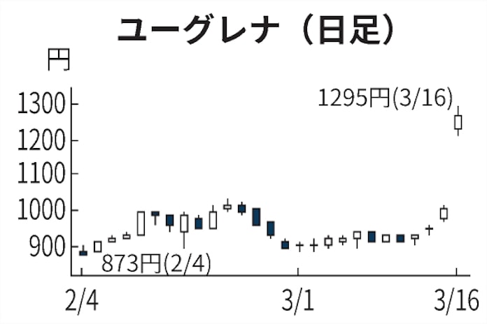 ユーグレナ 一時30 高 ジェット燃料完成で収益期待 日本経済新聞 ユーグレナ 一時30 高 ジェット燃料完成で収益期待 日本経済新聞