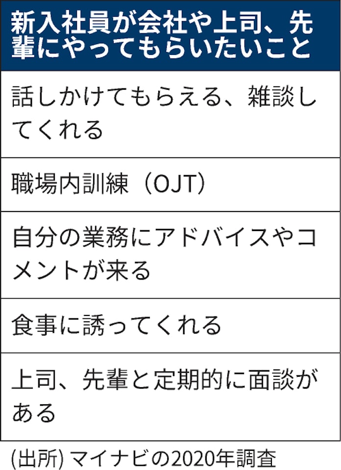 新型コロナ 独りぼっちの新入社員 相談相手なく 迫る不安な2年目 日本経済新聞 新型コロナ 独りぼっちの新入社員 相談相手なく 迫る不安な2年目 日本経済新聞
