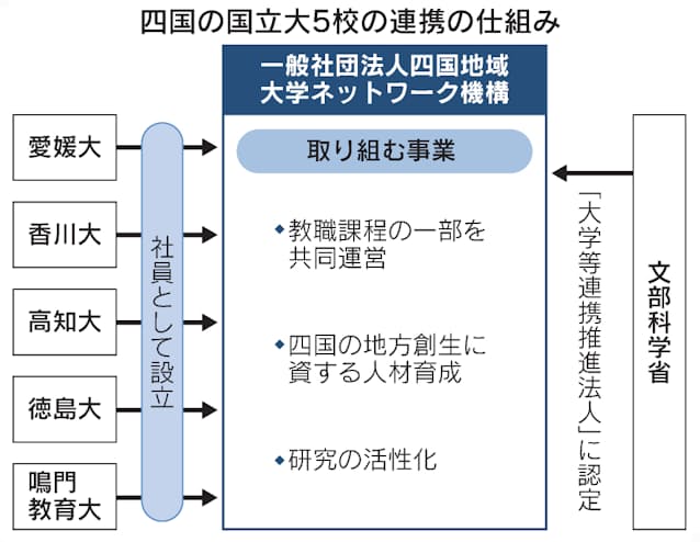 四国の5国立大が連携法人 教職課程の一部を共同運営 日本経済新聞 四国の5国立大が連携法人 教職課程の一部を共同運営 日本経済新聞