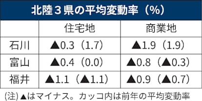 北陸3県の商業地 市街地の下落鮮明 21年の公示地価 日本経済新聞 北陸3県の商業地 市街地の下落鮮明 21年の公示地価 日本経済新聞