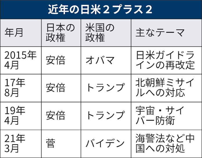2プラス2とは 外務 防衛閣僚が安全保障協議 日本経済新聞