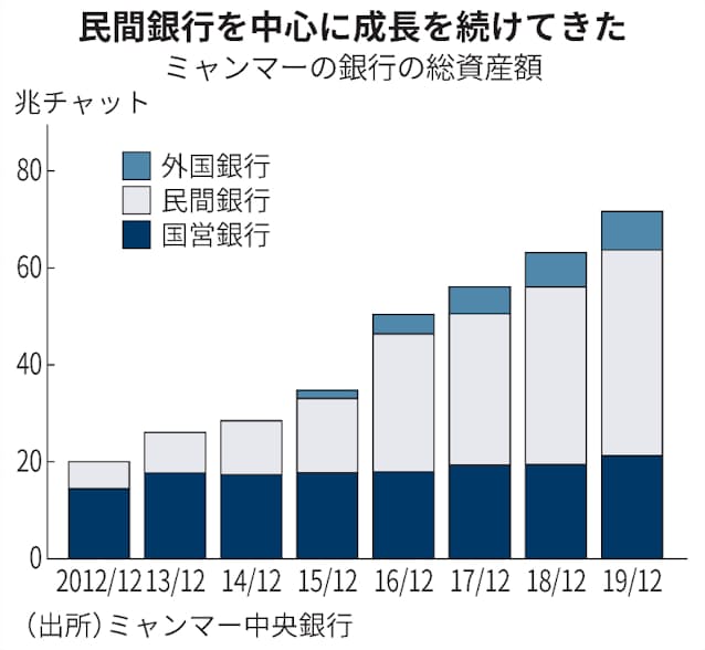 ミャンマー金融混乱 取引や給与支払いに支障 日本経済新聞 ミャンマー金融混乱 取引や給与支払いに支障 日本経済新聞