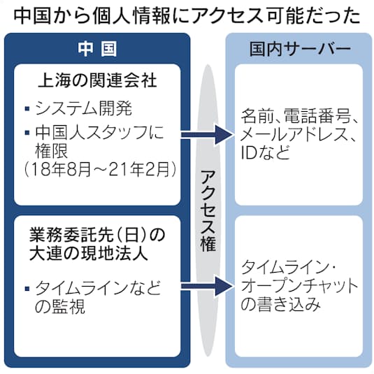 Line 個人データ管理不備で謝罪 中国委託先で閲覧可能 日本経済新聞