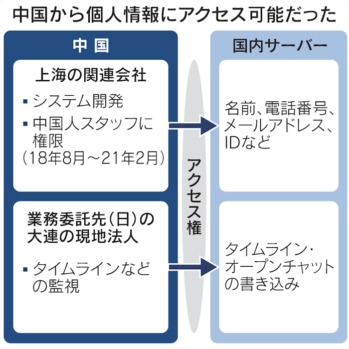 Line 個人データ管理不備で謝罪 中国委託先で閲覧可能 日本経済新聞 Line 個人データ管理不備で謝罪 中国委託先で閲覧可能 日本経済新聞