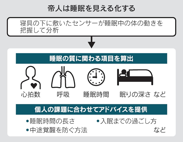 帝人 睡眠市場を開拓 データで 睡眠の質 見える化 日本経済新聞