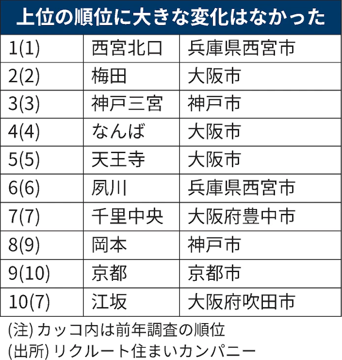 住みたい街 西宮北口が4年連続首位 21年関西版 日本経済新聞