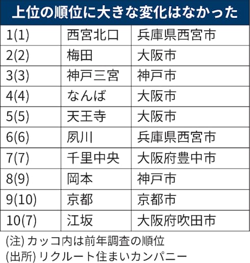 住みたい街 西宮北口が4年連続首位 21年関西版 日本経済新聞 住みたい街 西宮北口が4年連続首位 21年関西版 日本経済新聞
