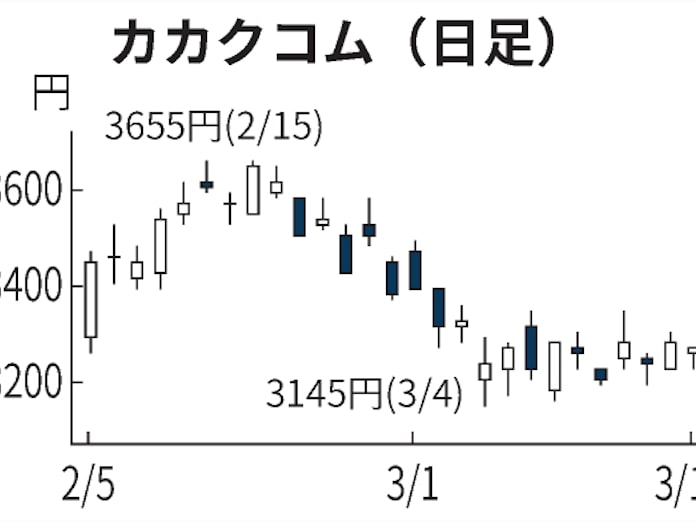 カカクコム 方向感欠く 食べログ事業に不透明感 日本経済新聞