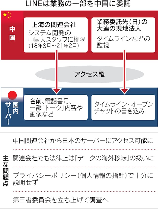 Line 情報保護に穴 ルール整備不可欠 日本経済新聞 Line 情報保護に穴 ルール整備不可欠 日本経済新聞