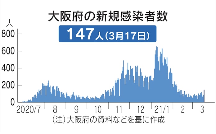 新型コロナ 大阪府 17日の新規感染147人 140人超は1カ月ぶり 日本経済新聞 新型コロナ 大阪府 17日の新規感染147人 140人超は1カ月ぶり 日本経済新聞