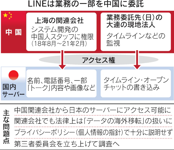 Line 情報保護に穴 ルール整備不可欠 日本経済新聞