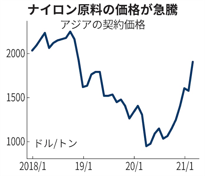 ナイロン原料 アジアで高騰 2年3カ月ぶり高値 日本経済新聞 ナイロン原料 アジアで高騰 2年3カ月ぶり高値 日本経済新聞