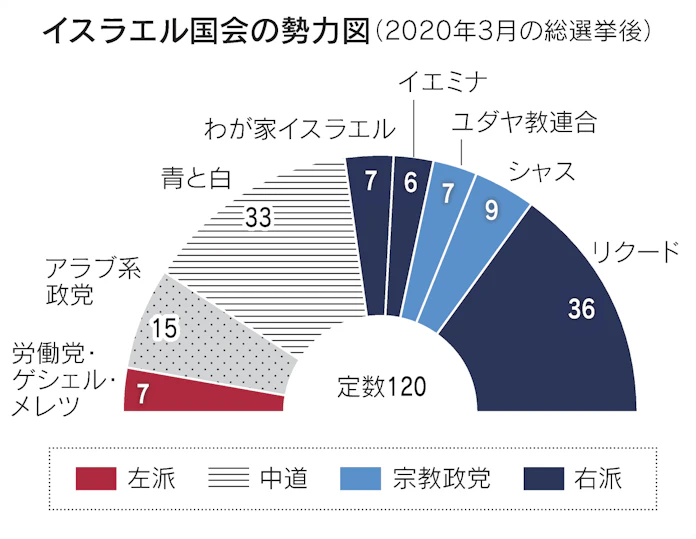 イスラエル総選挙2年で4度目 ネタニヤフ氏の続投が焦点 日本経済新聞