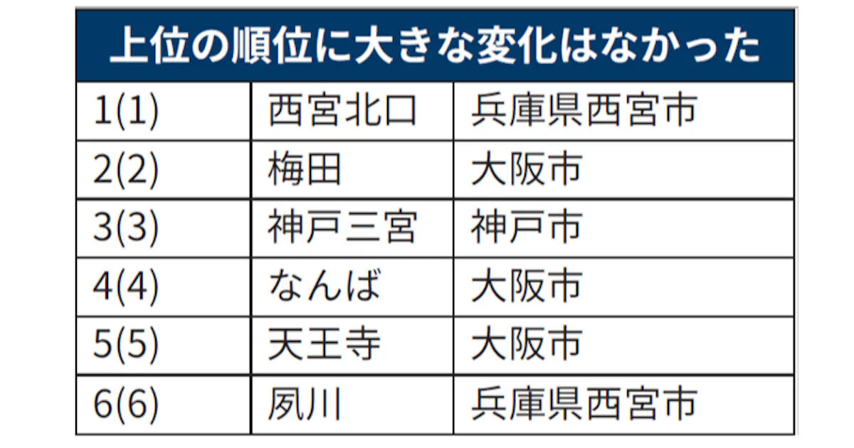 住みたい街 西宮北口が4年連続首位 21年関西版 日本経済新聞