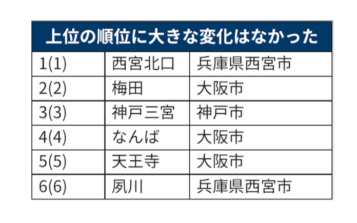 住みたい街 西宮北口が4年連続首位 21年関西版 日本経済新聞 住みたい街 西宮北口が4年連続首位 21年関西版 日本経済新聞