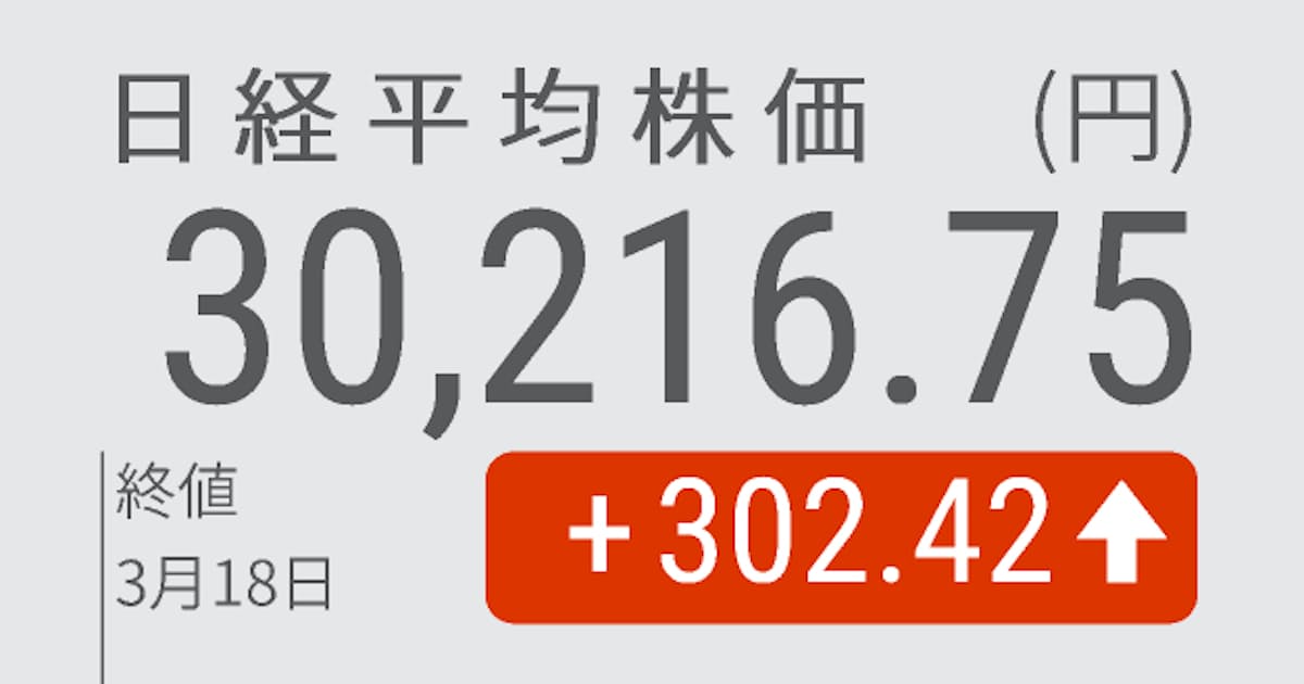日経平均反発 302円上げ 1カ月ぶり高値 日本経済新聞 日経平均反発 302円上げ 1カ月ぶり高値 日本経済新聞