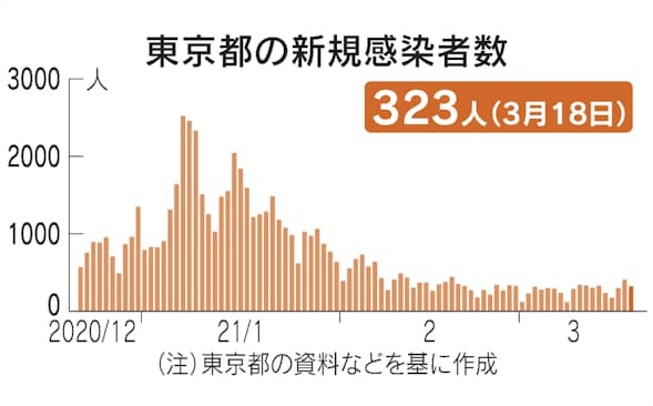 新型コロナ 東京都 新たに323人感染 新型コロナ 日本経済新聞 新型コロナ 東京都 新たに323人感染 新型コロナ 日本経済新聞