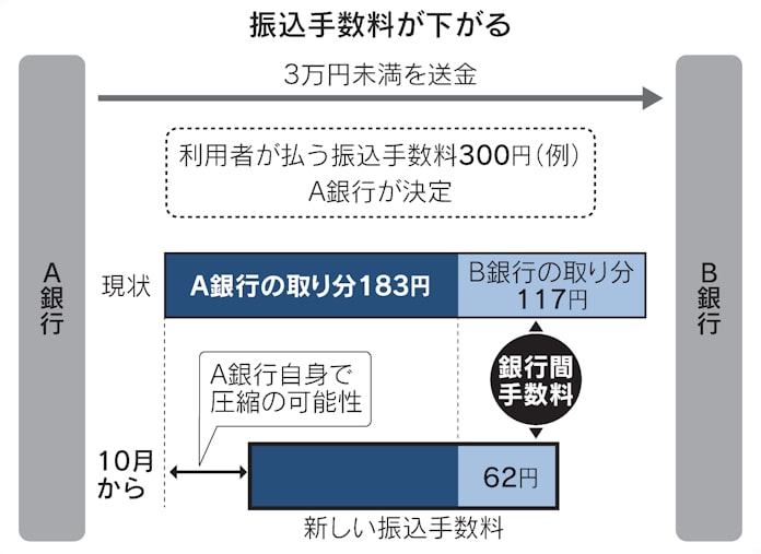 振込手数料 脱 横並び へ 銀行間下げ 40年ぶり変動 日本経済新聞