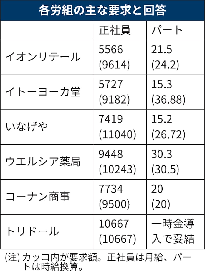 Uaゼンセン パート賃上げ2 48 日本経済新聞