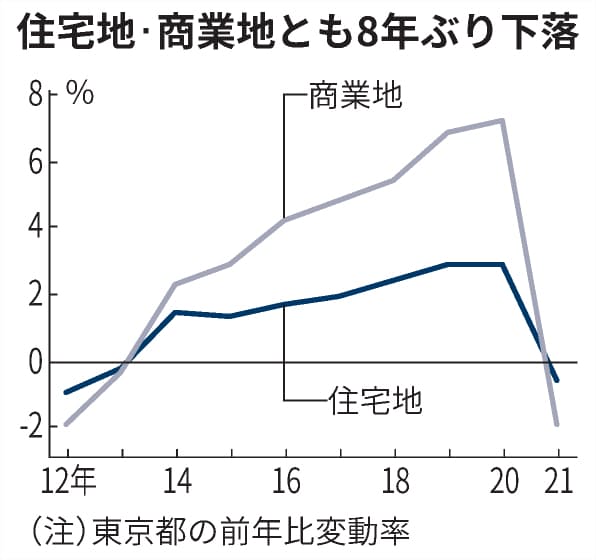 東京の地価 8年ぶり下落 コロナで商業地の不調目立つ 日本経済新聞 東京の地価 8年ぶり下落 コロナで商業地の不調目立つ 日本経済新聞
