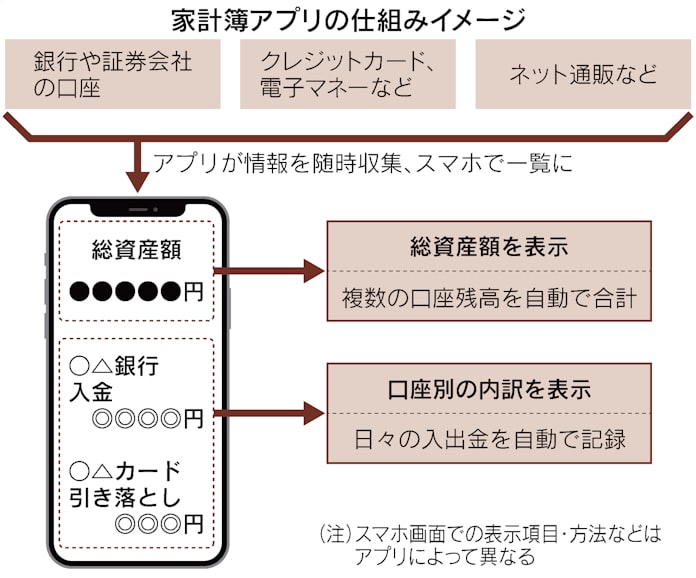 年金世代に家計簿アプリ 資産全体を把握 不正対策も 日本経済新聞 年金世代に家計簿アプリ 資産全体を把握 不正対策も 日本経済新聞