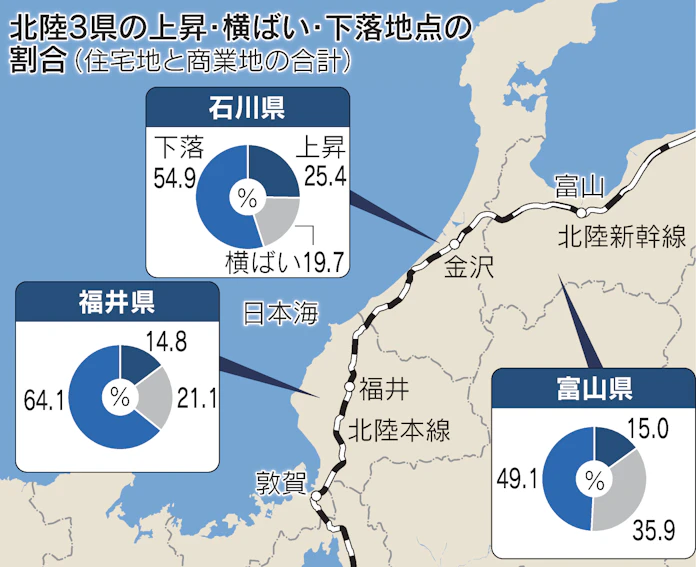 北陸3県の商業地 市街地の下落鮮明 21年の公示地価 日本経済新聞