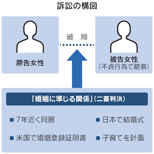 同性 事実婚 に法的保護認める 最高裁決定 日本経済新聞