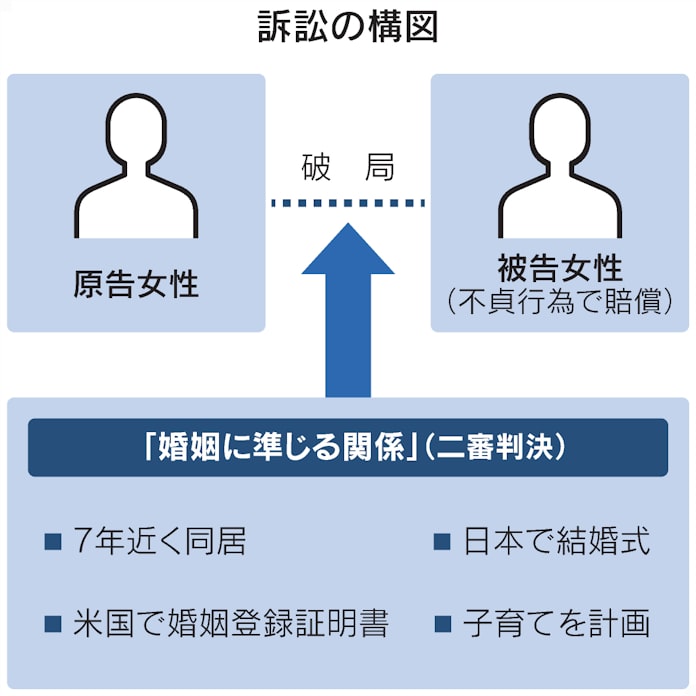 同性 事実婚 に法的保護認める 最高裁決定 日本経済新聞