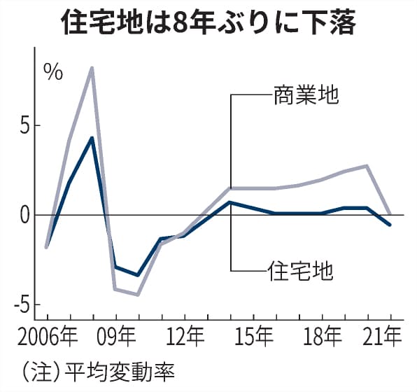 神奈川県内公示地価 住宅地8年ぶり下落 中華街も下げ 日本経済新聞 神奈川県内公示地価 住宅地8年ぶり下落 中華街も下げ 日本経済新聞