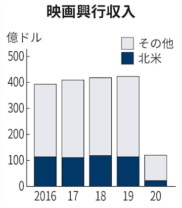 新型コロナ 米映画館大手 98 再開 洋画不足 日本にも朗報 日本経済新聞 新型コロナ 米映画館大手 98 再開 洋画不足 日本にも朗報 日本経済新聞