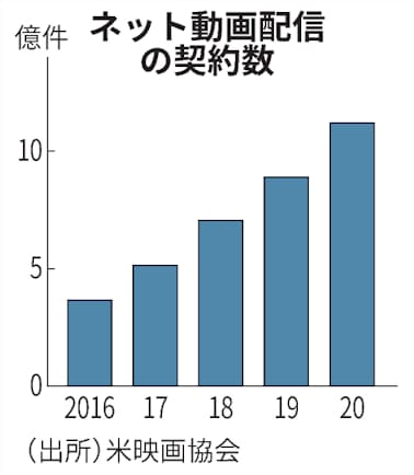 新型コロナ 米映画館大手 98 再開 洋画不足 日本にも朗報 日本経済新聞 新型コロナ 米映画館大手 98 再開 洋画不足 日本にも朗報 日本経済新聞