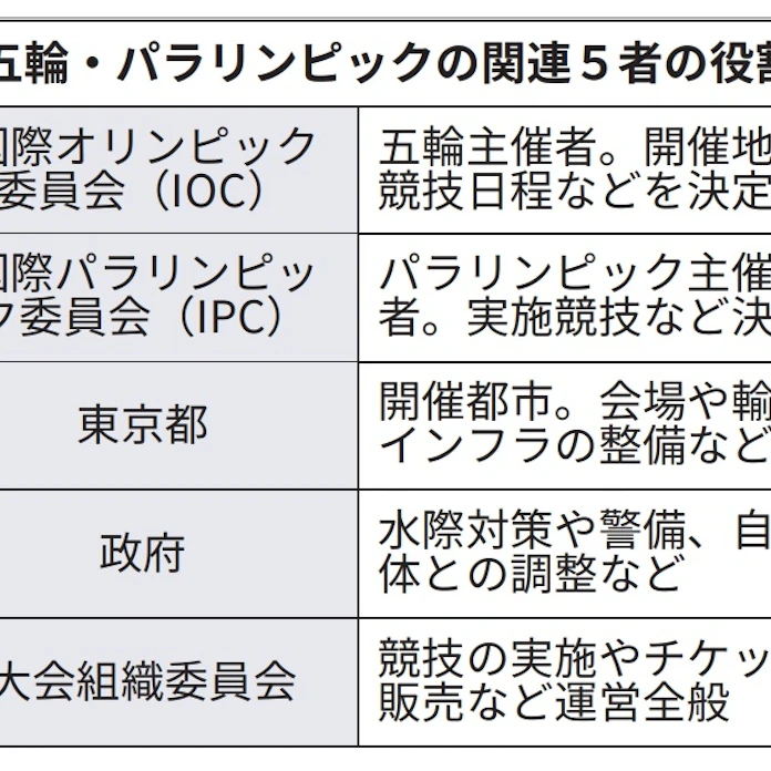 5者協議とは 五輪パラ 国内外の重要事項を確認 日本経済新聞