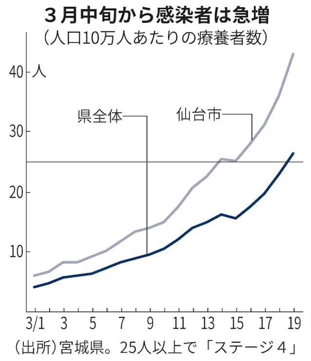 仙台 コロナ 感染 者