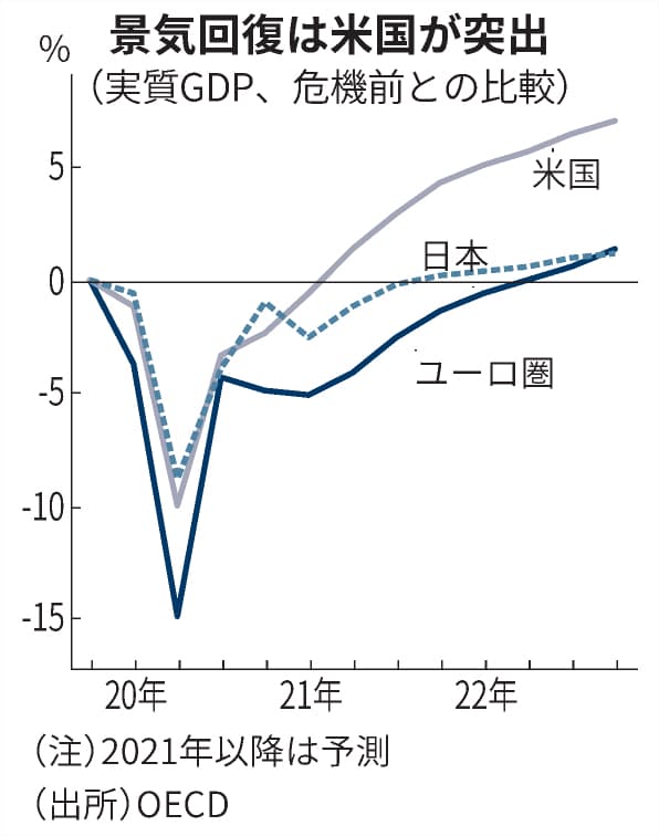 欧州 遠い景気回復 主要国でロックダウン強化 日本経済新聞 欧州 遠い景気回復 主要国でロックダウン強化 日本経済新聞