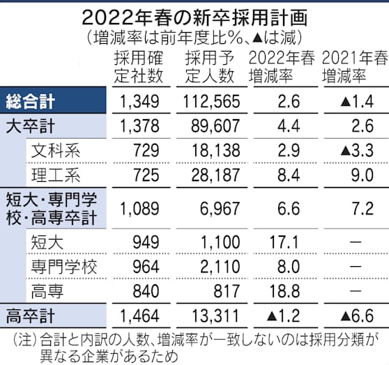 22年春の大卒採用4 4 増 特徴は 日本経済新聞 22年春の大卒採用4 4 増 特徴は 日本経済新聞