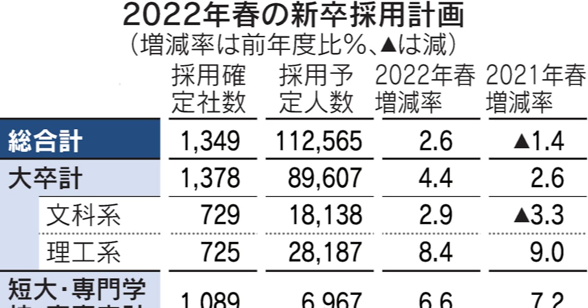 22年春の大卒採用4 4 増 12年連続プラス 本社調査 日本経済新聞 22年春の大卒採用4 4 増 12年連続プラス 本社調査 日本経済新聞