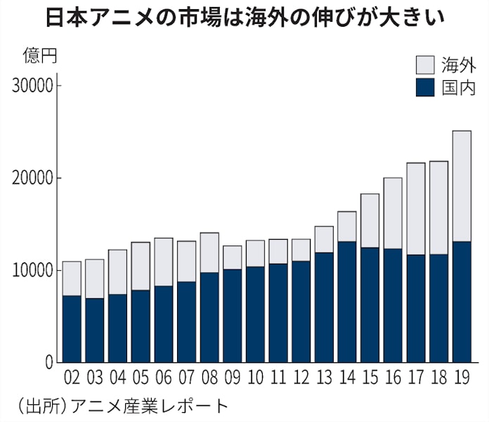 声優 4兆円市場の主役に 鬼滅 バンドリ 導く 日本経済新聞
