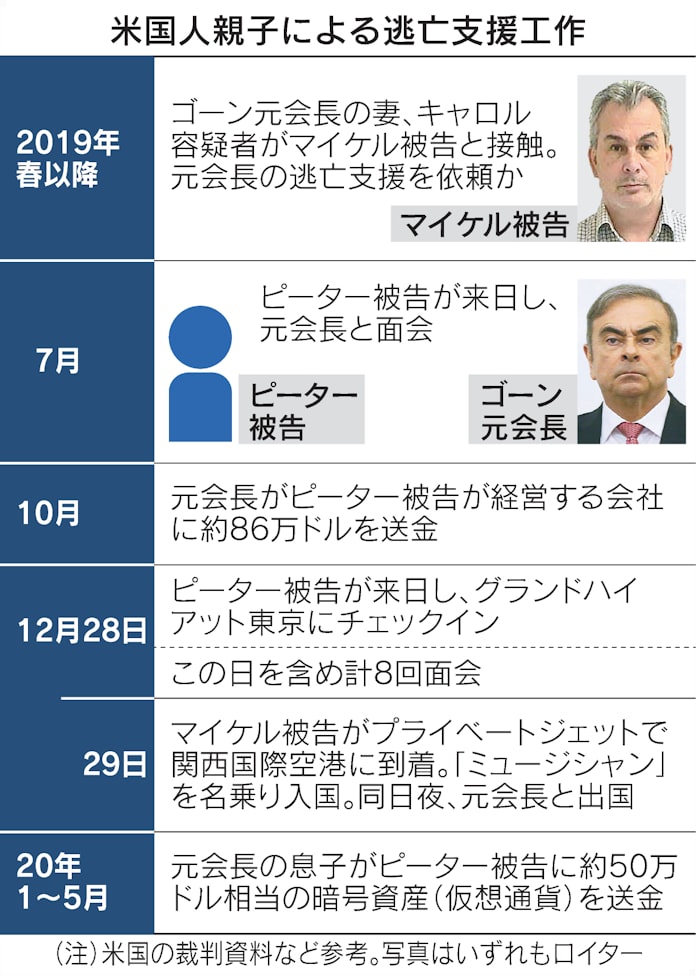 ゴーン元会長逃亡工作で米国人親子起訴 報酬1億円超か 日本経済新聞 ゴーン元会長逃亡工作で米国人親子起訴 報酬1億円超か 日本経済新聞